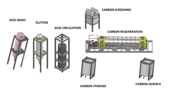 CGS modular equipment for acid wash, elution, acid circulation, carbon screening, carbon regeneration, storage and quench